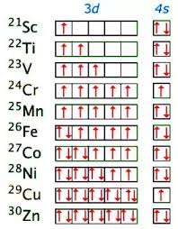 What Is The Orbital Diagram For Nickel Quora