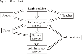 System Flowchart Digram Dfd Data Flow Digram E R Diagram