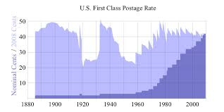 History Of The Price Of A Stamp Price Of A Stamp
