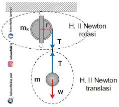 Misalnya pada timba sumur, katrol dimanfaatkan untuk mengambil air dari dasar sumur ke permukaan. Konsep Dan Contoh Soal Dinamika Rotasi Fisika Sma Kelas 11 Lakonfisika Net