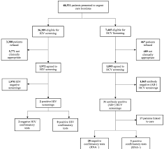Photos, address, and phone number, opening hours, photos, and user reviews on yandex.maps. Flowchart Of Hiv And Hcv Screenings At All Urgent Care Clinics Hiv Download Scientific Diagram