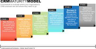 Crm Maturity Model Https De Pinterest Com Source Crmnext Com Reifegradmodell Crm Crm Strategy Crm Customer Relationship Management