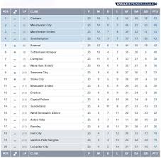 Essential cookies are required for the operation of our website. Premier League On Twitter Table After Matchweek 23 The Barclays Premier League Standings Look Like This Bpl Http T Co Elmyrwvuwm