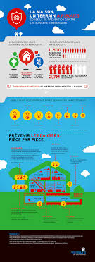 Quels Sont Les Differents Dangers Domestiques Piece Par Piece