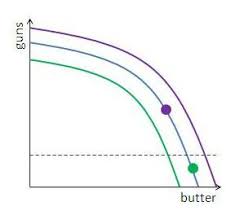 Production possibility frontier (ppf) refers to graphical representation of possible combinations of alternately, ppf is the locus of various possible combinations of two goods that can be produced with. How To Graph And Read The Production Possibilities Frontier