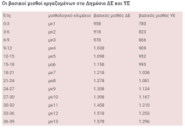 Οι υπολογισμοί σε αυτήν τη σελίδα είναι ενδεικτικοί και τα αποτελέσματα ενδέχεται να μην είναι ακριβή λόγω της πολυπλοκότητας του νομικού πλαισίου. Eisodima Oikonomika Nea Dhmosio Oi Mis8oi 3epagwnoyn Poioi Ypallhloi 8a Paroyn Epipleon Xrhmata Pinakes