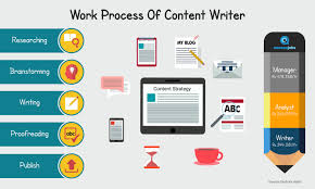 Aasaanjobs Content Writing Writing Services Writing