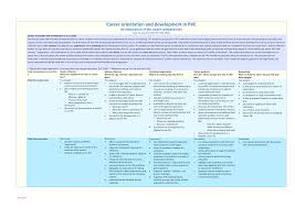 Ask your student to paraphrase. Career Orientation And Development In Pve An Elaboration Of The
