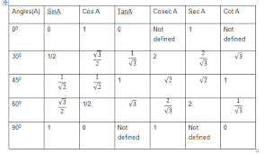 Trigonometry Formulas For Class 11 Pdf Download