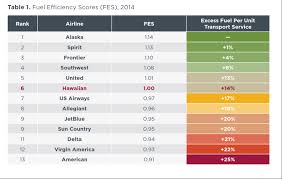 U S Domestic Airline Fuel Efficiency Ranking 2014