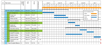 The Usage Of The Gantt Chart For The Design And Construction