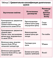 Auskultaciya Legkih Sovremennaya Nomenklatura Dyhatelnyh Shumov