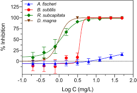 Effect Of Uv A Uv B And Uv C Irradiation Of Glyphosate On Photolysis And Mitigation Of Aquatic Toxicity Scientific Reports