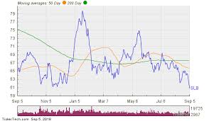 new 52 week low could prompt more insider buying at slb nasdaq