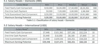 Average Salary In India After Different Degree Onlymoneytalk
