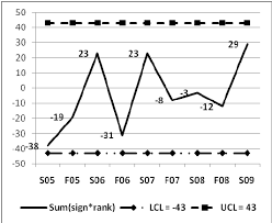 Control Chart For Spring 05 Through Spring 09 With Target