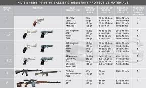 what do the nij protection levels mean bulletproof zone