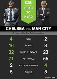 All direct matchesman home che away man away che home. Chelsea Manchester City Head To Head