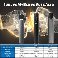 There is a downfall though. Myblu Versus Vuse Alto