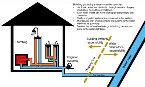 In older properties galvanized or even asbestos tanks may still be found. Introduction To Building Plumbing Center For Plumbing Safety Purdue University