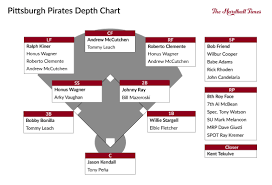 the pyramid rating systems all time pittsburgh pirates