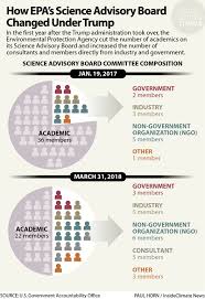 Trumps Epa Skipped Ethics Reviews For Several New Advisers