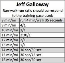 Pin By Kelly Mowen On Running Interval Running Running