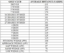 Image Result For Golf Club Distance Chart Golf Golf Clubs