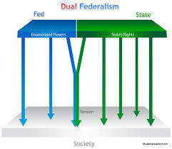 Dual Federalism Cooperative Federalism