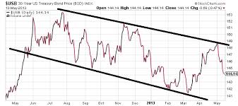 Bond Market Shows Signs Of Weakness Ahead