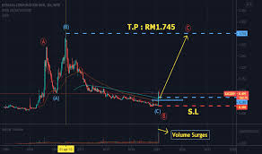 Industri asas tani,kubang menerong, 13300 tasek gelugor, pulau pinang. Bjcorp Stock Price And Chart Myx Bjcorp Tradingview