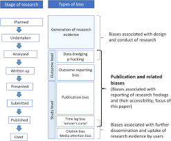 Publication And Related Biases In Health Services Research: A Systematic  Review Of Empirical Evidence | Bmc Medical Research Methodology | Full Text