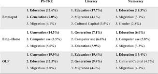 Digital divide, term that describes the uneven distribution of information and communication technologies (icts) in society. Getting Closer To The Digital Divide An Analysis Of Impacts On Digital Competencies Based On The German Piaac Sample Sciencedirect