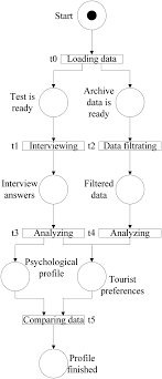 Activities examples of practical activities are given for each unit. Architecture Of The Subsystem Of The Tourist Profile Formation Springerlink