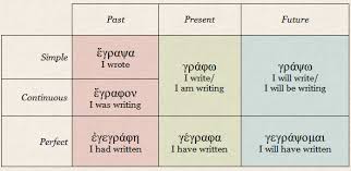 Twelve Tenses When English Outdoes Ancient Greek In