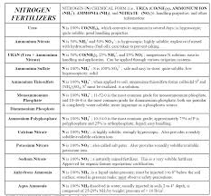 Macro vs micro nutrients macro nutrients are required by the plant in relatively large amounts micro nutrients are required only in small amounts minor or trace elements 3. 20 1 Farming And Chemicals Fertilizers Chemistry Libretexts