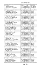 NEW BRAUNFELS ISD Page 1 of 3 No. Name State ID Time Ballot Style 1 ARNULFO  S ALANIS 1067913339 4/30/2022 301-CNB1NBI4 2 GLORIA