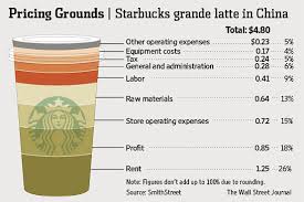 Chart The Extra Caffeinated Cost Of A Starbucks Latte In