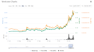 Vertcoin Market Bitcoin Prices Weekly Maka Finanz Ag