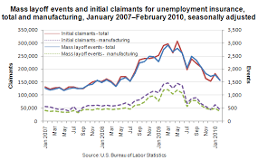 Chart Mass Layoff Events And Initial Unemployment Claims