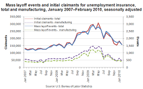 chart mass layoff events and initial unemployment claims