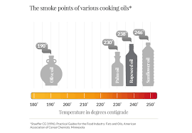This is a unique chemical makeup that determines the point at which a particular oil will start to . Rapeseed Oil Culinary Benefits Rapeseed Oil Benefits