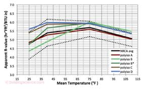 Big News The R Value Of Insulation Is Not A Constant