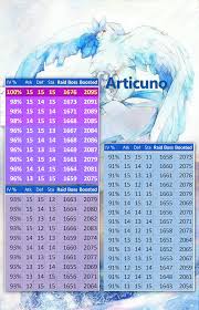 infographic articuno iv cp chart for raid boss thesilphroad