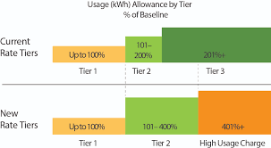 q a changing rate tiers and high usage charge energized