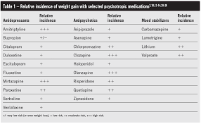 Psychotropic Induced Weight Gain A Review Of Management Strategies Consultant360