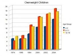 in this chart we see how obesity has increased from the past