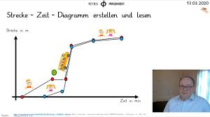 Die bedienung dieses terminplanungssystems für experten erscheint vielen anwendern allerdings ungewöhnlich und komplex. Strecke Zeit Diagramm Erstellen Und Lesen Youtube