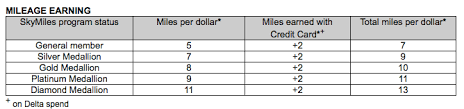 Delta Confirms Negative Skymiles Program Changes Effective