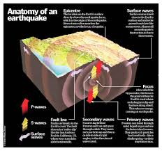 Indonesia berada di daerah pertemuan tiga lempeng tektonik besar, yaitu lempeng eurasia. Faktor Yang Mempengaruhi Besar Kecilnya Dampak Gempa Bumi Pt Hesa Laras Cemerlang